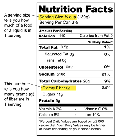 Nutrition label showing where to find information on the serving size, total fat, saturated fat, trans fat, cholesterol, calories from fat, percentage daily value, sodium (salt), and dietary fiber. The serving size indicates the amount of food or liquid in a serving. The dietary fiber amount indicates how many grams (g) of fiber there are in a serving.