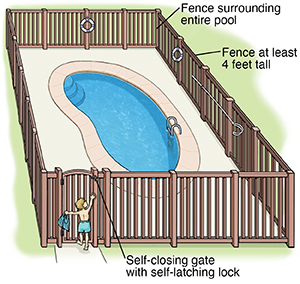 Top view of swimming pool showing five-foot fence around entire pool. Fence has self-closing gate with self-latching lock. Child at locked gate cannot get in.